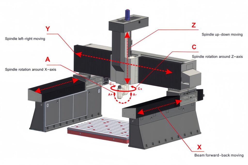 Kinematic structure and axis configuration of a 5-axis CNC machining center