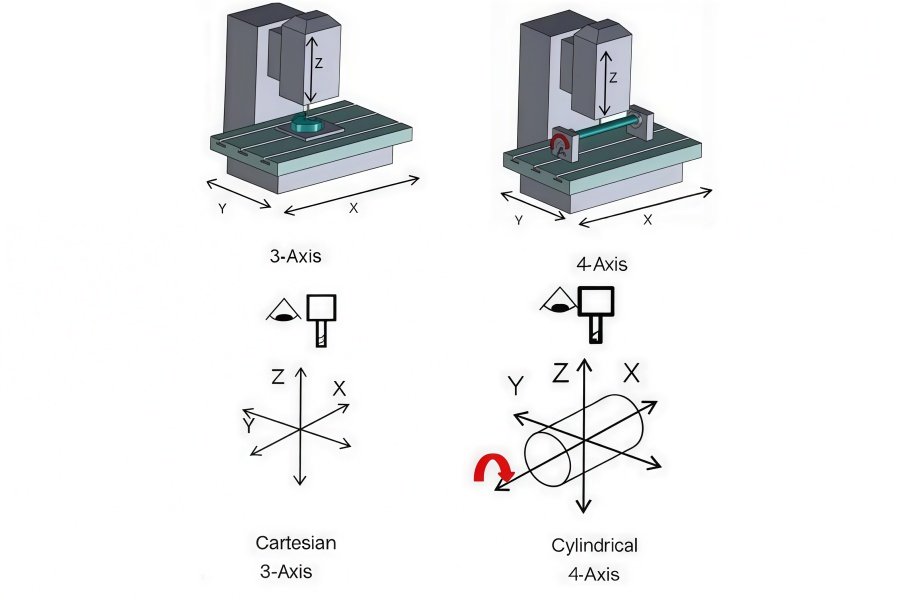 Structural comparison between 3-axis Cartesian and 4-axis cylindrical CNC machining